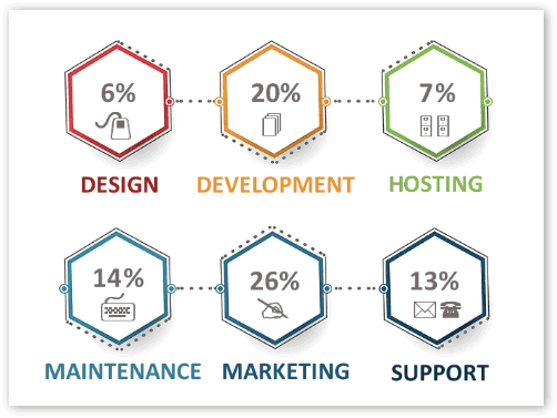 Web Project Stages