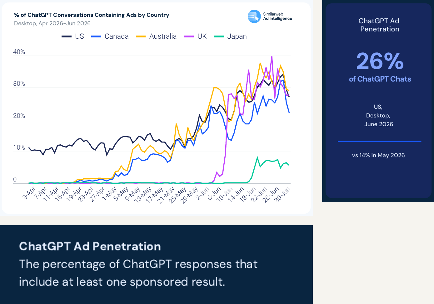 Similarweb report pages 2, 31, and 35 showing the same 26% ChatGPT ad figure labeled as chats, conversations, and responses respectively