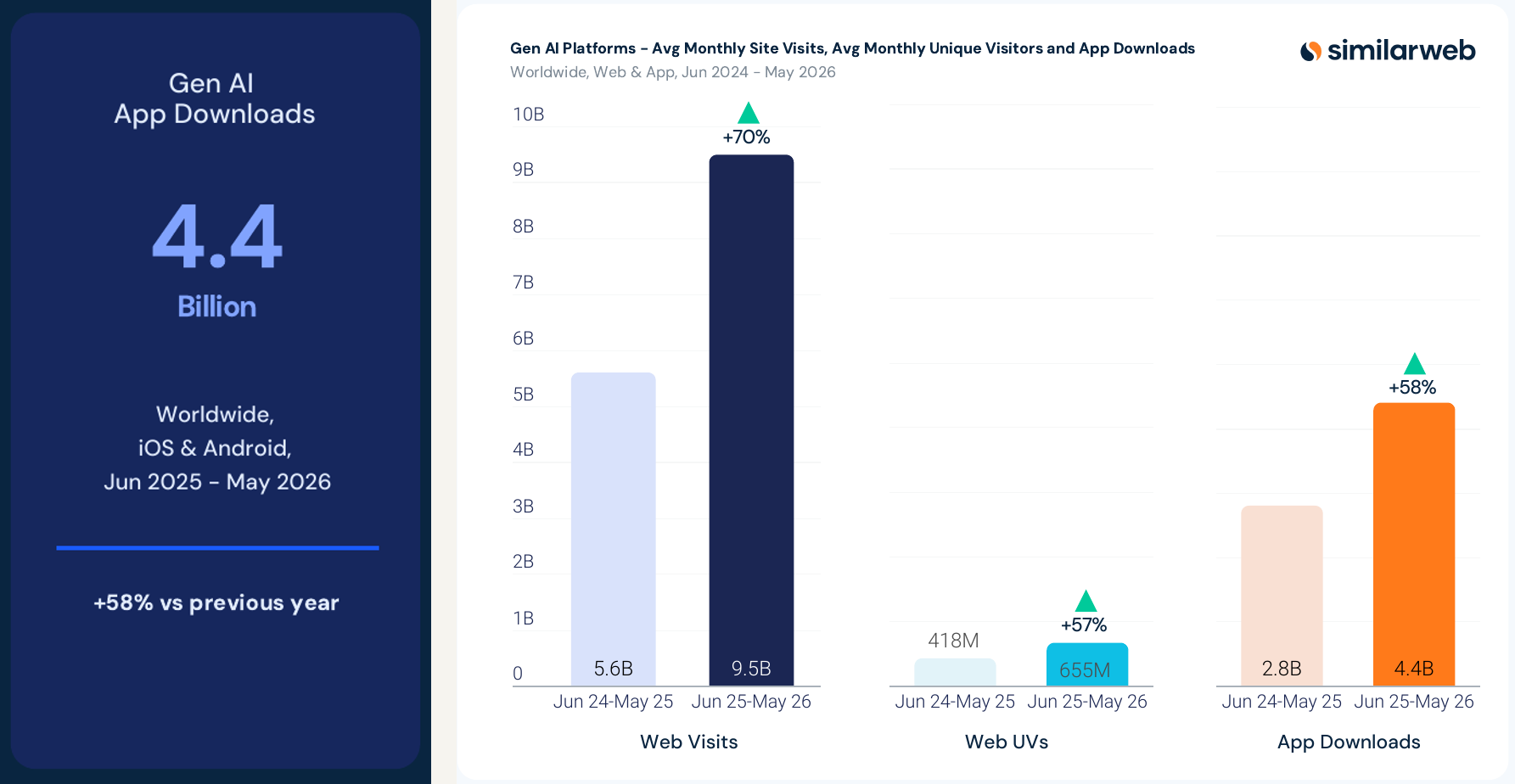 Similarweb 2026 Generative AI Landscape report pages 2 and 6 showing Gen AI app download summary card and chart aligned at 4.4 billion and 58% growth